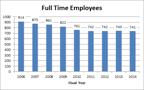DTS Full-time Employees